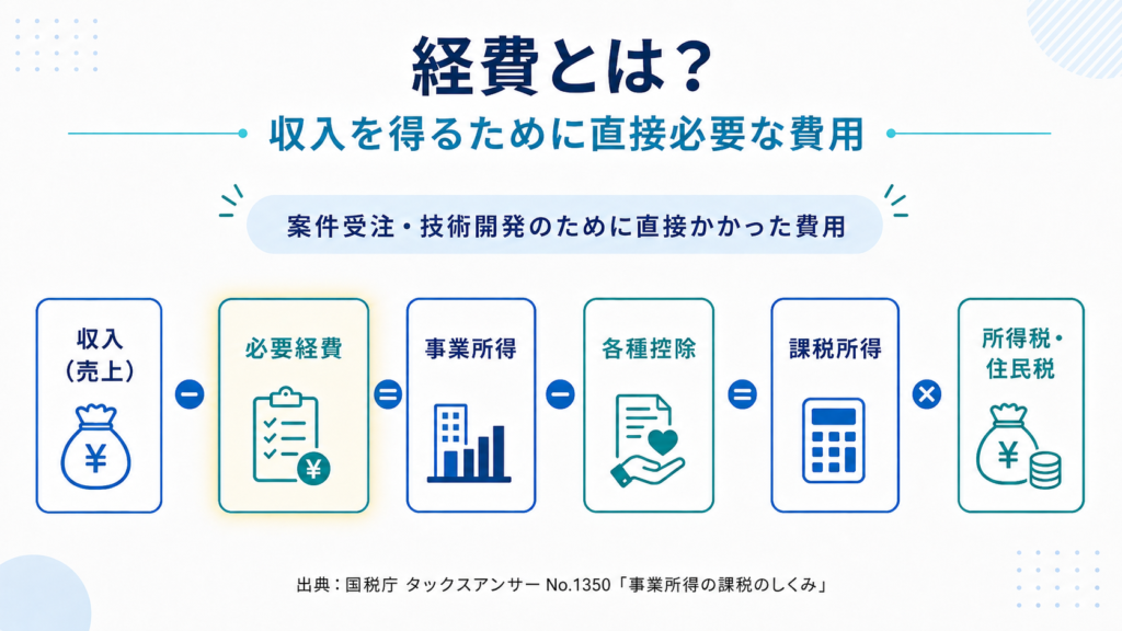 経費概念の図解